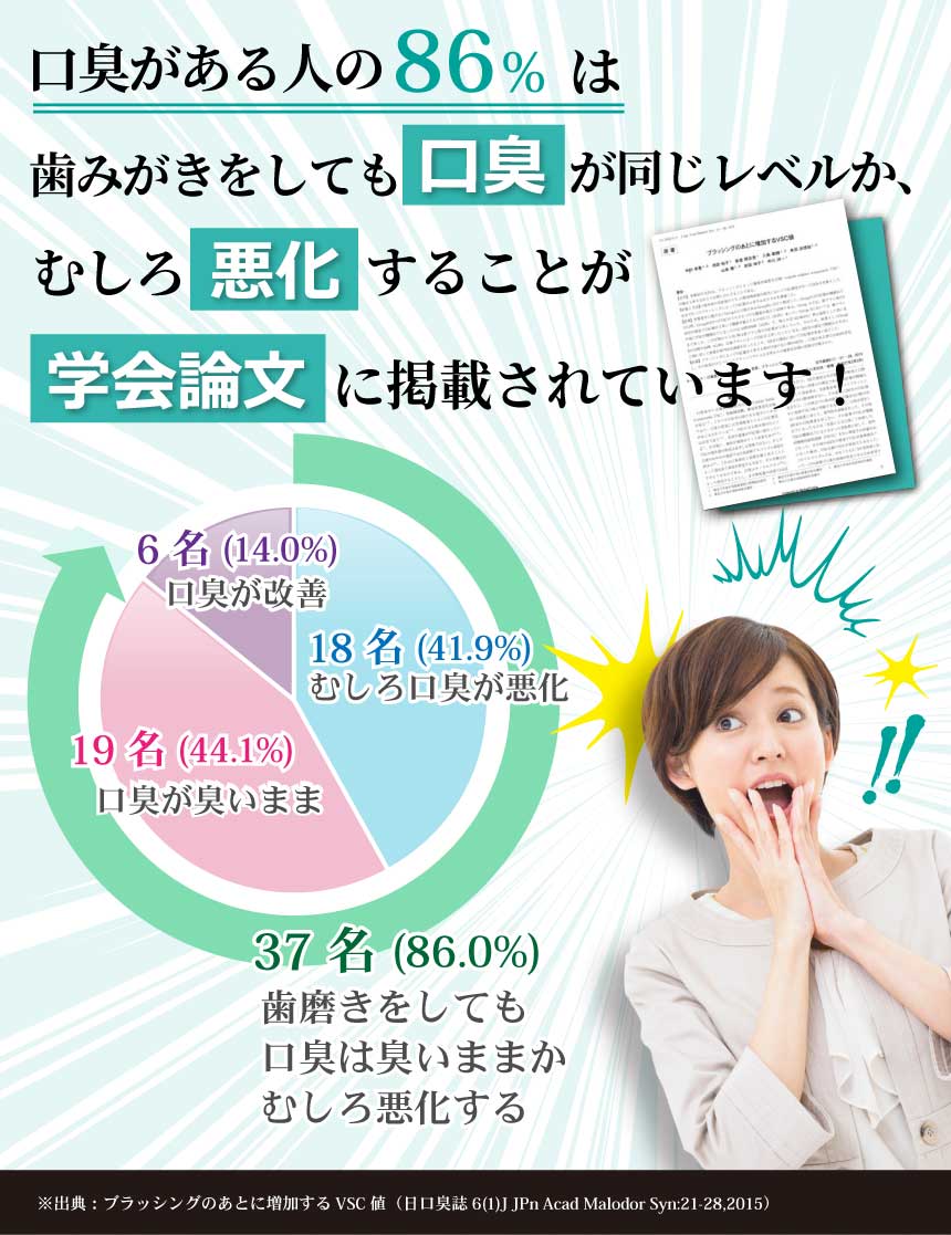歯磨きをしても口臭が同じレベルがかむしろ悪化