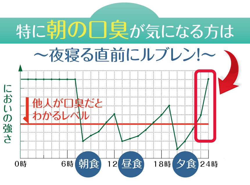 ルブレンは夜寝る前に効果的